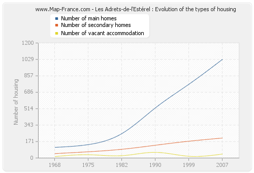 Les Adrets-de-l'Estérel : Evolution of the types of housing
